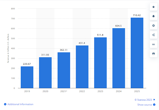 Statista report