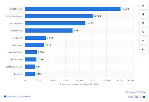 eCommerce Revenue Statist