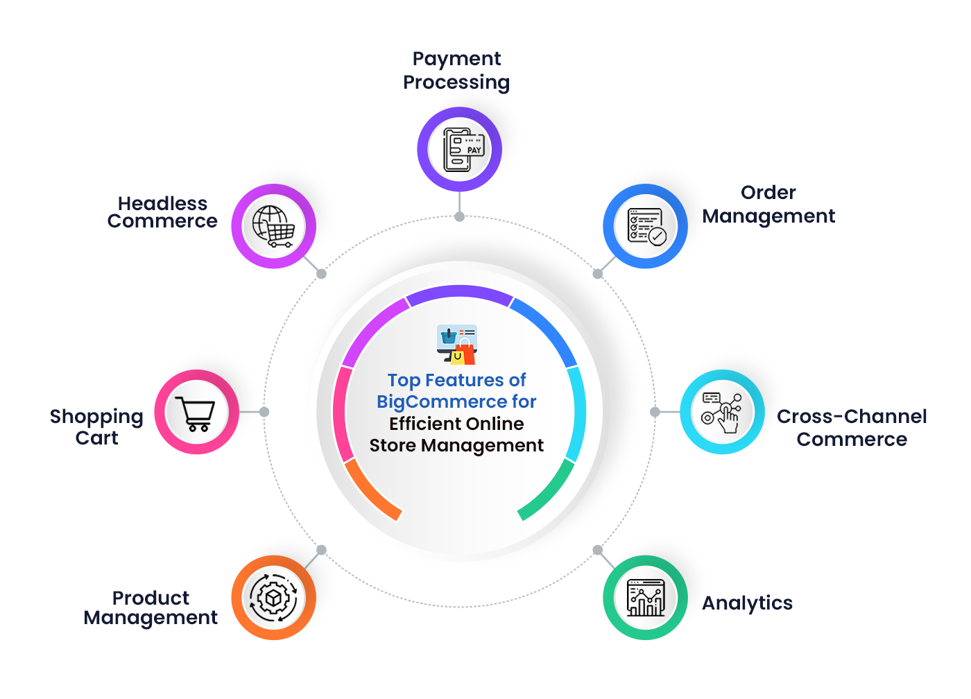 BigCommerce Multi-Storefront Ecommerce Solutions