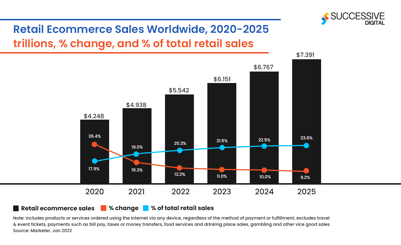 Retail Ecommerce Sales
