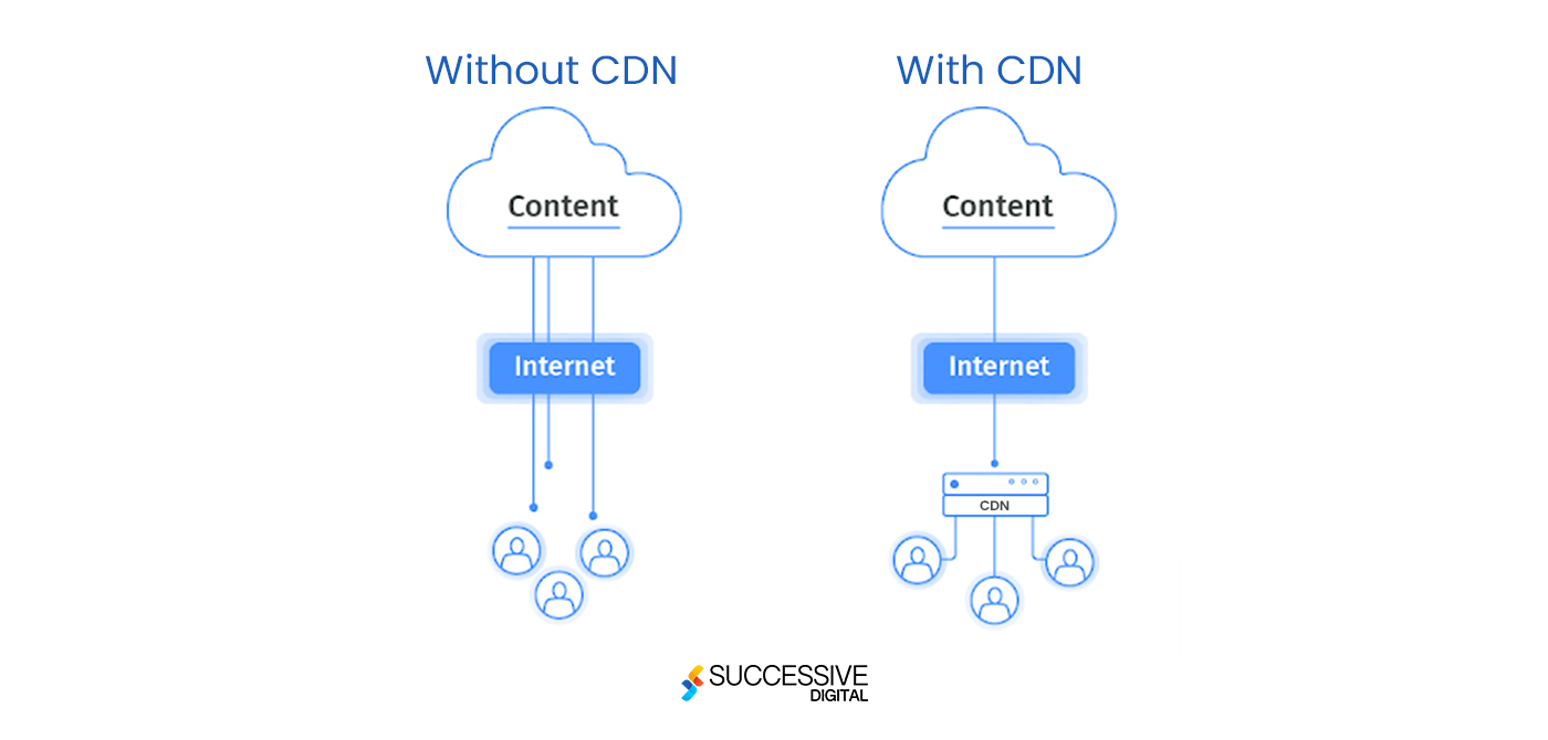 Use Content Delivery Network