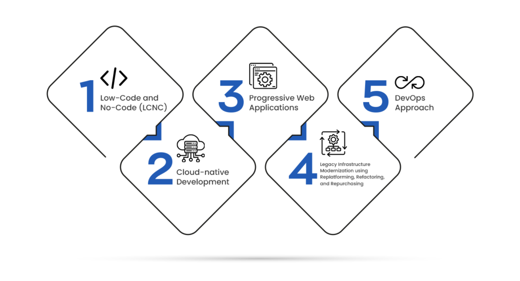 technologies driving application modernization trends