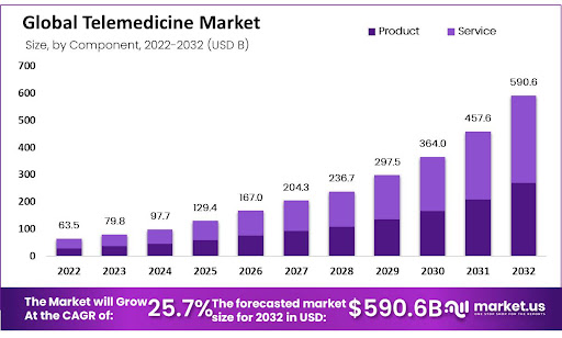 Global Telemedicine Market