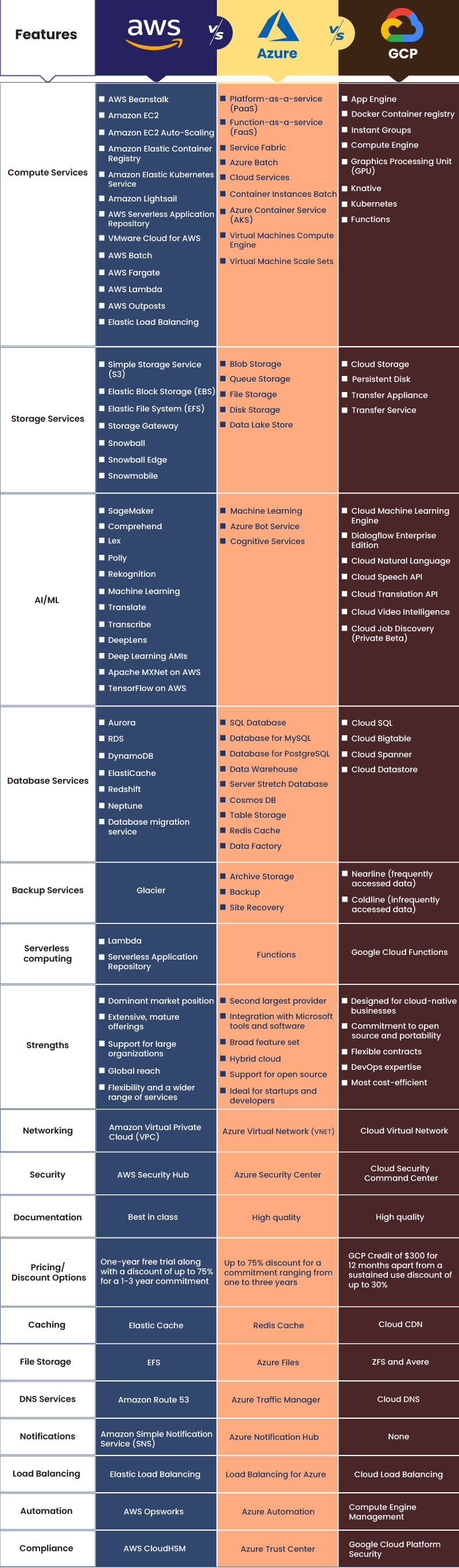 AWS Vs Azure Vs Google Cloud