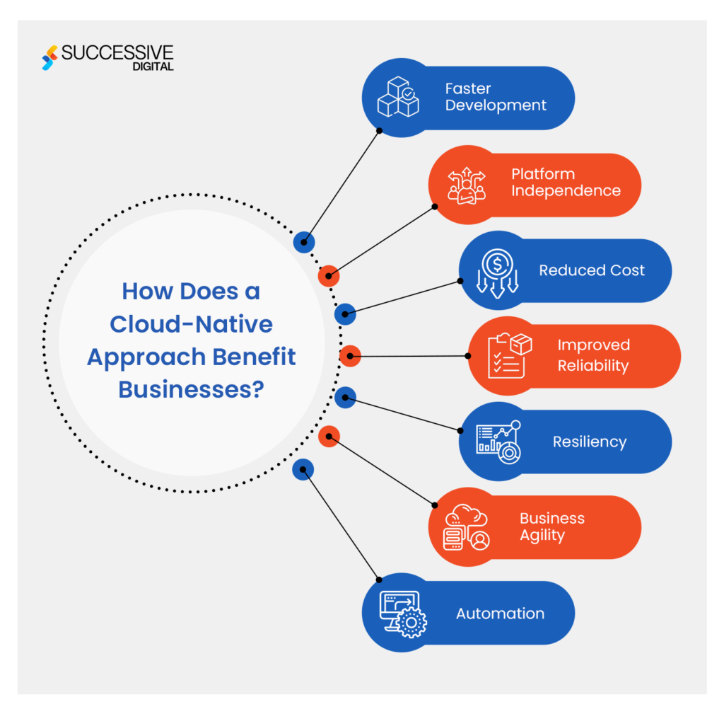 Cloud-Native Approach Benefit