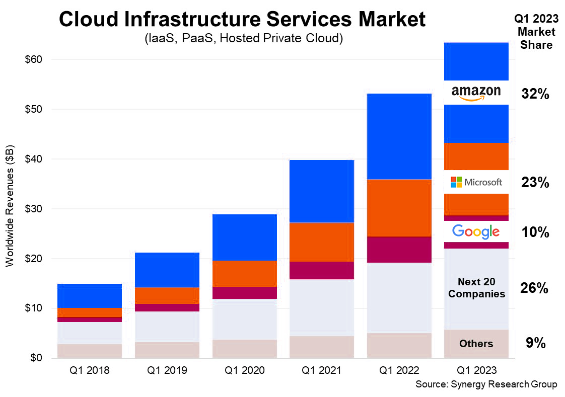 AWS Vs Azure Vs Google Cloud: Which One Is Best Platform?