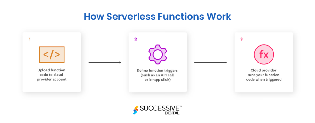 How Serverless Function Work