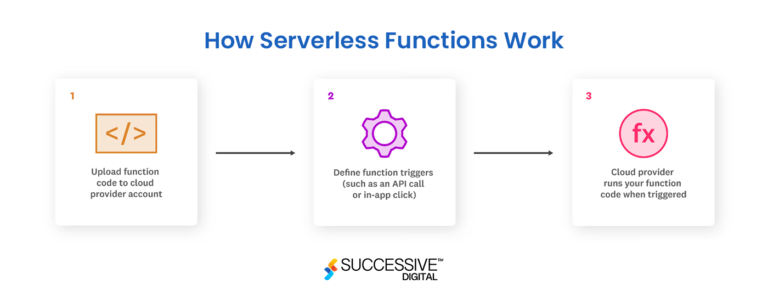What is Serverless Computing: Architecture and Considerations