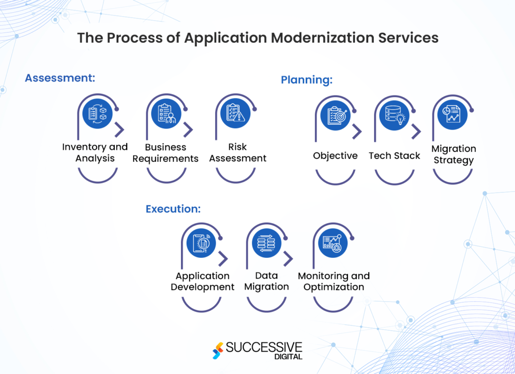 The Process of Application Modernization Services