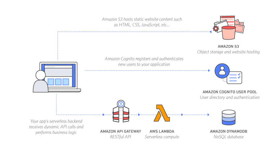 How does Serverless Architecture Work