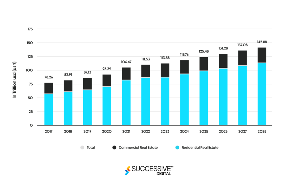 real estate market worldwide