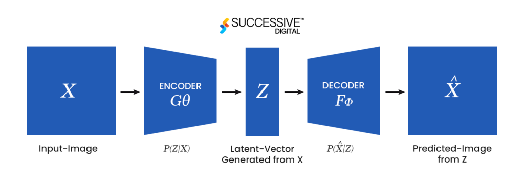 Variational Autoencoders (VAEs)