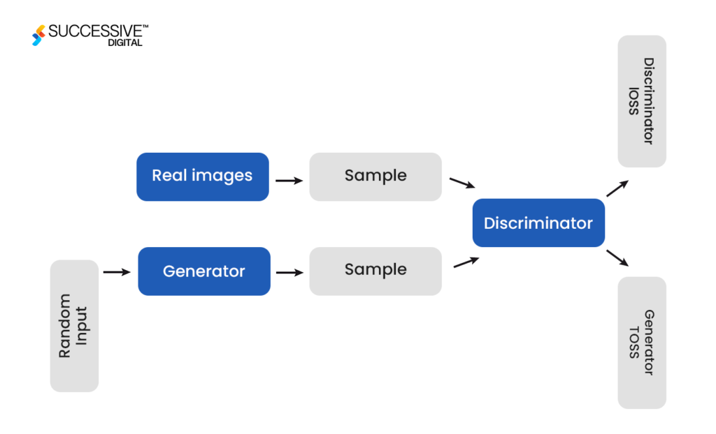 Generative Adversarial Networks (GANs)