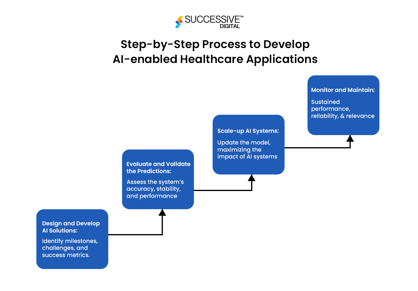 How to Develop AI-enabled Healthcare Application