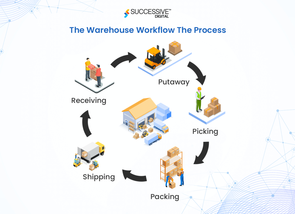 The Warehouse Workflow- The Process