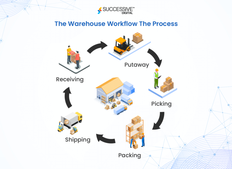 A Comprehensive Guide to Warehouse Management System Development ...