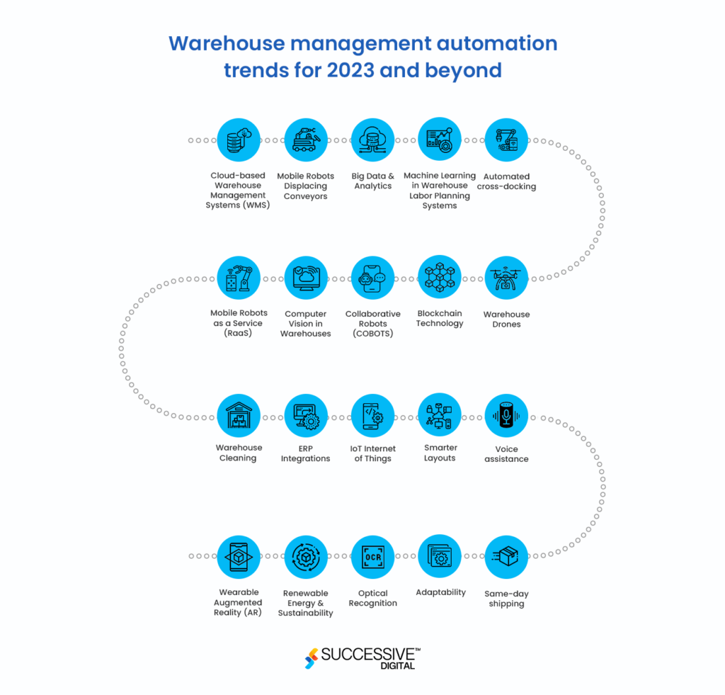 Warehouse Management Automation Trends!