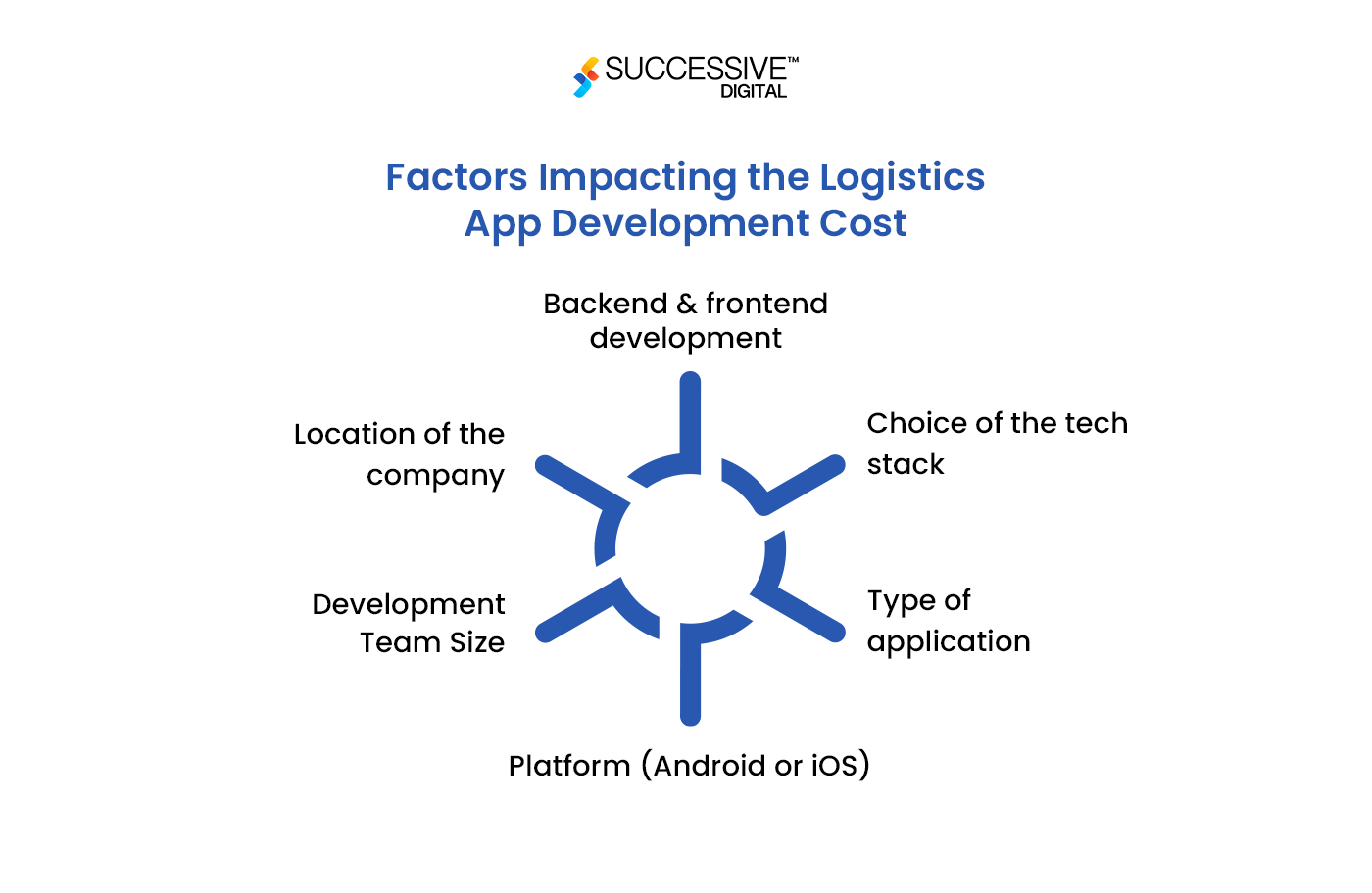 Factor that impacting logistics app development cost