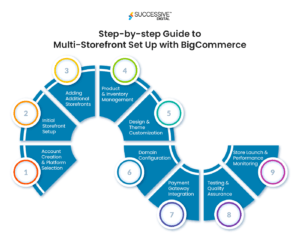 Maximizing Growth: BigCommerce for Multi-Storefront Success