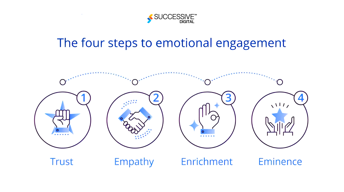four stept for emotional engagement