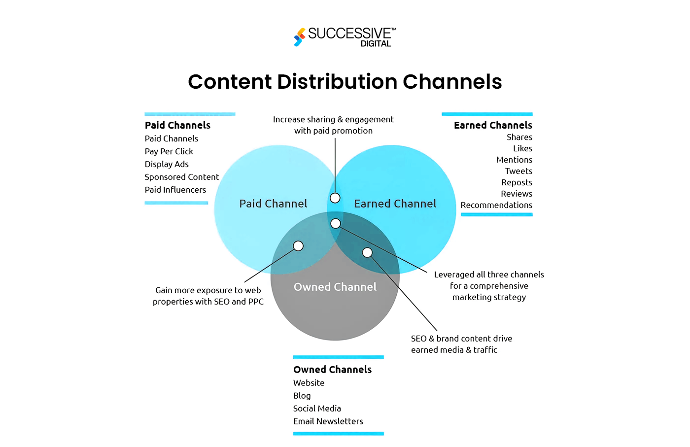 Content Distibution Channel